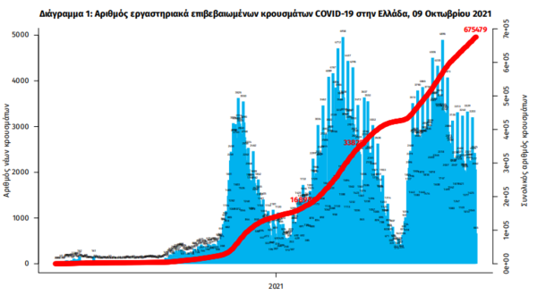 Κορωνοϊός στην Ελλάδα: 36 θάνατοι σε 24 ώρες- 2.197 κρούσματα, 331 οι διασωληνωμένοι