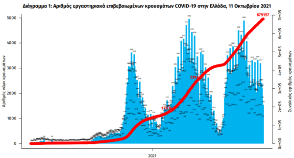 Κορωνοϊός στην Ελλάδα: 41 θάνατοι σε 24 ώρες- 2.383 κρούσματα, 331 διασωληνωμένοι ασθενείς