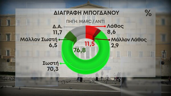 Δημοσκόπηση ΑΝΤ1/Marc