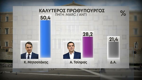 Δημοσκόπηση ΑΝΤ1/Marc