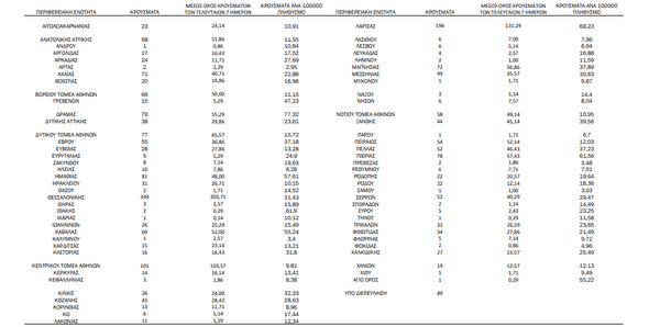 Κορωνοϊός: Ο «χάρτης» των 2.383 νέων κρουσμάτων - 458 στην Αττική, 349 στην Θεσσαλονίκη