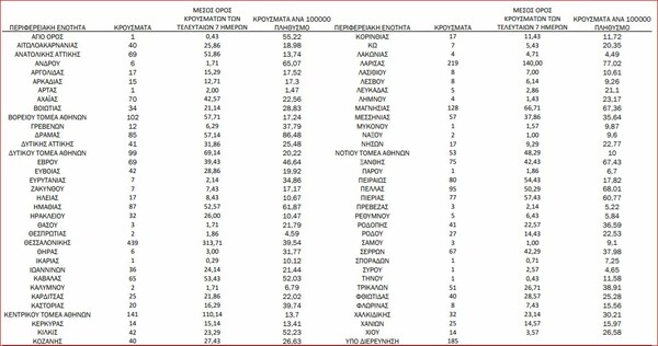 Ο «χάρτης» του κορωνοϊού: 602 νέα κρούσματα στην Αττική, 439 στη Θεσσαλονίκη