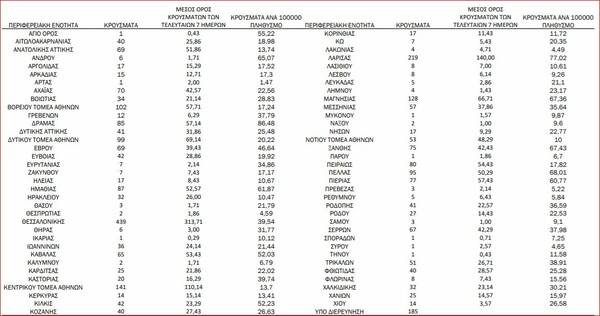 Ο «χάρτης» του κορωνοϊού: 602 νέα κρούσματα στην Αττική, 439 στη Θεσσαλονίκη