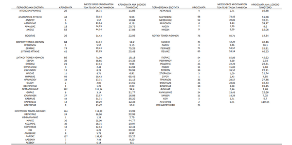 Κορωνοϊός: Ο «χάρτης» των 2.338 νέων κρουσμάτων - 562 στην Αττική, 382 στην Θεσσαλονίκη