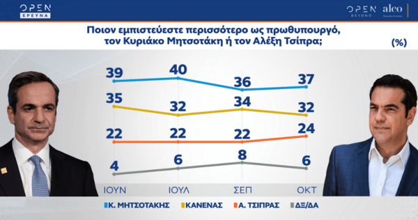 Δημοσκόπηση Alco: Στο 10,1% η διαφορά ΝΔ - ΣΥΡΙΖΑ