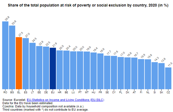 Eurostat: Το 27,5% των Ελλήνων αντιμέτωπο με τον κίνδυνο της φτώχειας ή του κοινωνικού αποκλεισμού