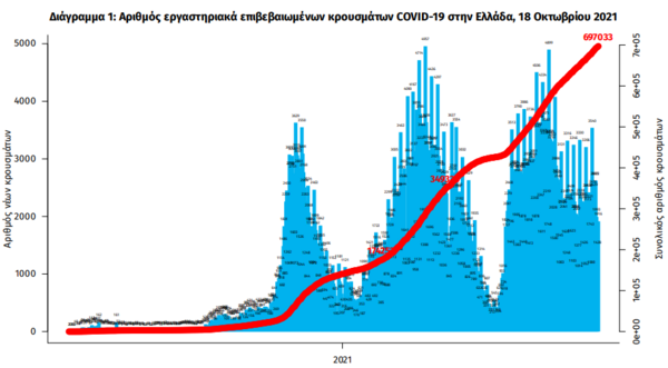 Κορωνοϊός στην Ελλάδα: 43 θάνατοι σε 24 ώρες- 3.164 νέα κρούσματα, 347 διασωληνωμένοι