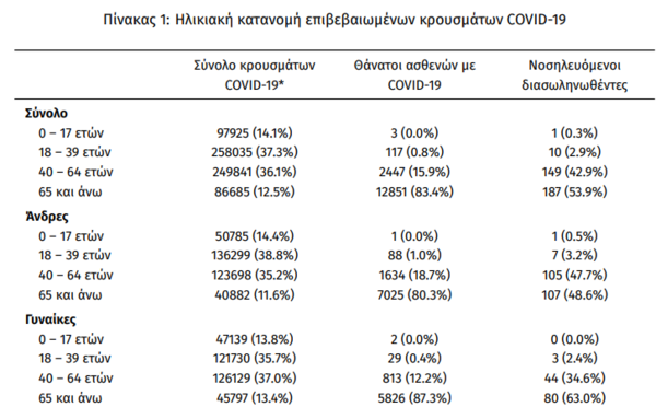 Κορωνοϊός στην Ελλάδα: 43 θάνατοι σε 24 ώρες- 3.164 νέα κρούσματα, 347 διασωληνωμένοι