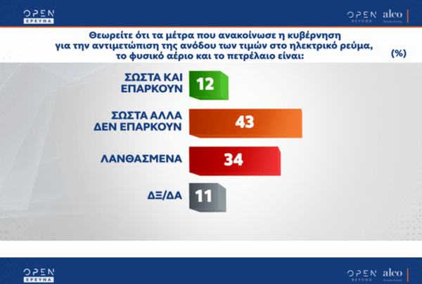 Δημοσκόπηση Alco: Στο 10,1% η διαφορά ΝΔ - ΣΥΡΙΖΑ