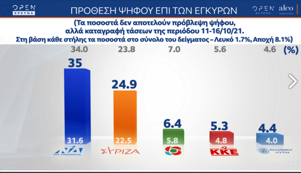 Δημοσκόπηση Alco: Στο 10,1% η διαφορά ΝΔ - ΣΥΡΙΖΑ