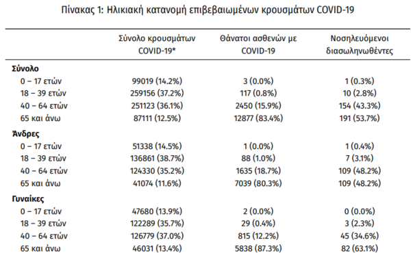 Κορωνοϊός στην Ελλάδα: 29 θάνατοι και 3.739 κρούσματα σε 24 ώρες- 356 οι διασωληνωμένοι 