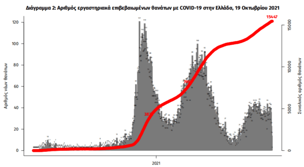 Κορωνοϊός στην Ελλάδα: 29 θάνατοι και 3.739 κρούσματα σε 24 ώρες- 356 οι διασωληνωμένοι 