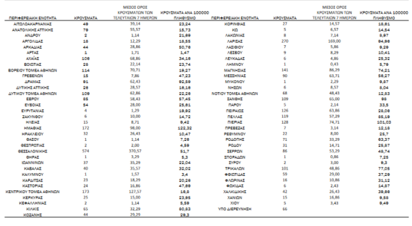 Κορωνοϊός - Ο «χάρτης» των νέων κρουσμάτων