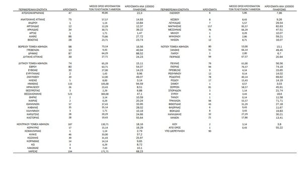 Ο «χάρτης» του κορωνοϊού: 659 νέα κρούσματα στην Αττική, 523 στη Θεσσαλονίκη