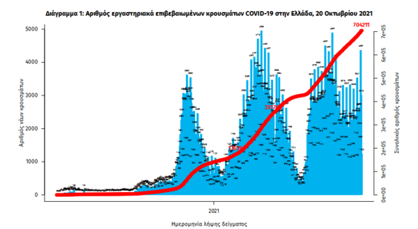 Κορωνοϊός στην Ελλάδα: 38 θάνατοι σε 24 ώρες- 3.279 νέα κρούσματα, 351 διασωληνωμένοι