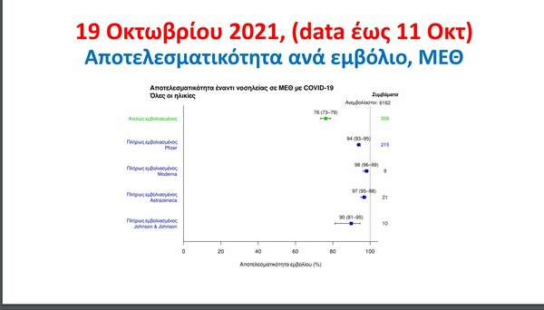 Πόσο αποτελεσματικό είναι κάθε εμβόλιο –Η μελέτη Τσιόδρα