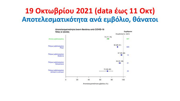 Πόσο αποτελεσματικό είναι κάθε εμβόλιο –Η μελέτη Τσιόδρα