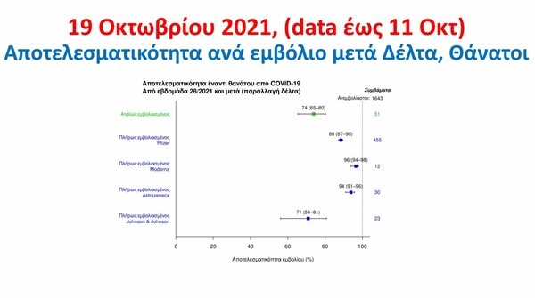 Πόσο αποτελεσματικό είναι κάθε εμβόλιο –Η μελέτη Τσιόδρα