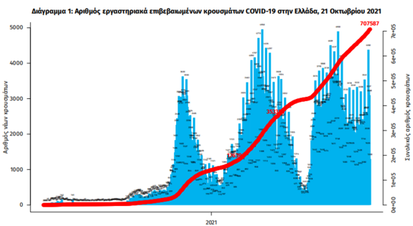 Κορωνοϊός στην Ελλάδα: 34 θάνατοι και 3.407 κρούσματα σε 24 ώρες- 347 διασωληνωμένοι