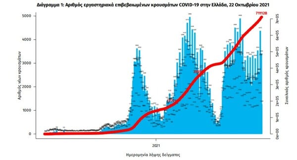 Κορωνοϊός: 36 νεκροί και 3.585 νέα κρούσματα σε 24 ώρες - Στους 348 οι διασωληνωμένοι