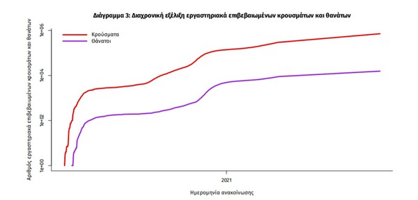 Κορωνοϊός: 36 νεκροί και 3.585 νέα κρούσματα σε 24 ώρες - Στους 348 οι διασωληνωμένοι