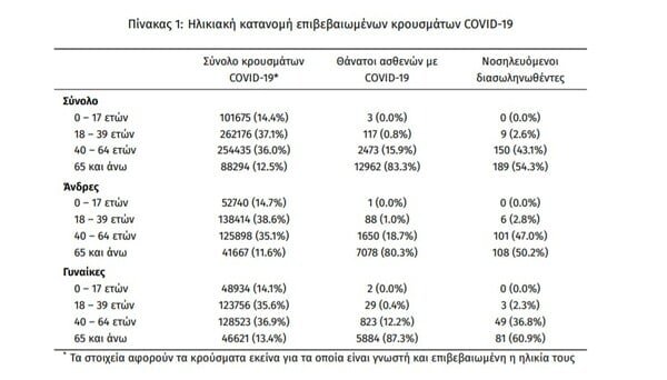 Κορωνοϊός: 36 νεκροί και 3.585 νέα κρούσματα σε 24 ώρες - Στους 348 οι διασωληνωμένοι