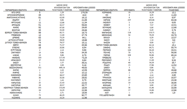 Κορωνοϊός - Ο «χάρτης» των νέων κρουσμάτων: 712 στην Αττική, 551 στη Θεσσαλονίκη