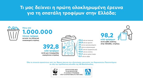 ΑΒ Βασιλόπουλος και WWF Ελλάς για ένα μέλλον χωρίς σπατάλη τροφίμων