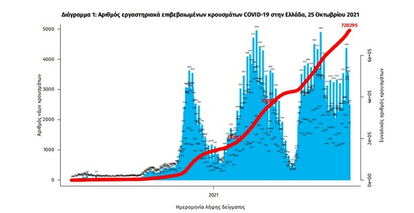 Κορωνοϊός: 54 νεκροί και 3.937 νέα κρούσματα σε 24 ώρες - Στους 354 οι διασωληνωμένοι