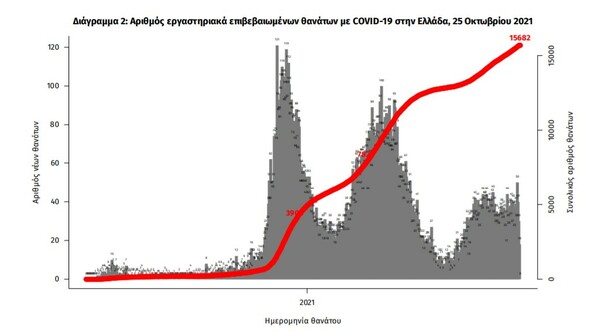 Κορωνοϊός: 54 νεκροί και 3.937 νέα κρούσματα σε 24 ώρες - Στους 354 οι διασωληνωμένοι