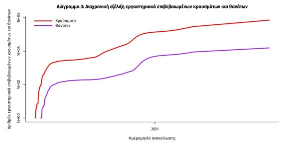 Κορωνοϊός: 54 νεκροί και 3.937 νέα κρούσματα σε 24 ώρες - Στους 354 οι διασωληνωμένοι