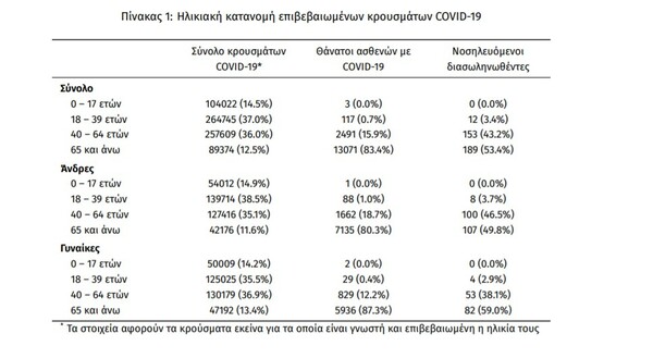 Κορωνοϊός: 54 νεκροί και 3.937 νέα κρούσματα σε 24 ώρες - Στους 354 οι διασωληνωμένοι