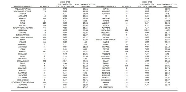 Ο «χάρτης» του κορωνοϊού: 841 νέα κρούσματα στην Αττική, 591 στη Θεσσαλονίκη