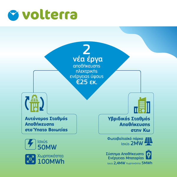 Volterra Ανάπτυξη δύο νέων έργων αποθήκευσης ηλεκτρικής ενέργειας 