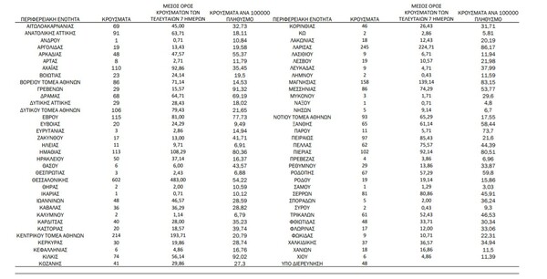 Ο «χάρτης» του κορωνοϊού: 721 νέα κρούσματα στην Αττική, 602 στη Θεσσαλονίκη