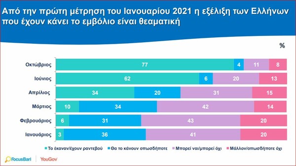 Το 19% των Ελλήνων δηλώνουν διστακτικοί ή αρνητικοί για το εμβόλιο