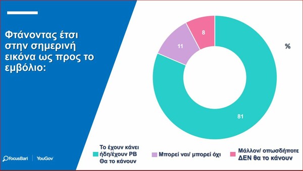 Το 19% των Ελλήνων δηλώνουν διστακτικοί ή αρνητικοί για το εμβόλιο