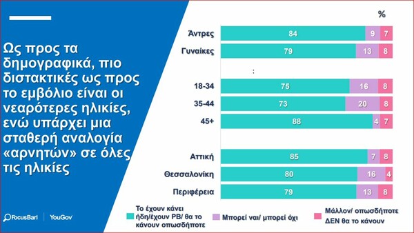 Το 19% των Ελλήνων δηλώνουν διστακτικοί ή αρνητικοί για το εμβόλιο