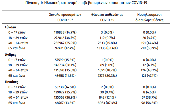 Κορωνοϊός- Νέα «έκρηξη»: 5.449 κρούσματα, 52 θάνατοι σε 24 ώρες- 430 διασωληνωμένοι