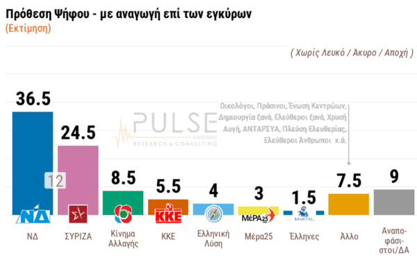 Δημοσκόπηση Pulse: Το 56% των ανεμβολίαστων δηλώνουν ότι τίποτα δεν θα τους αλλάξει γνώμη