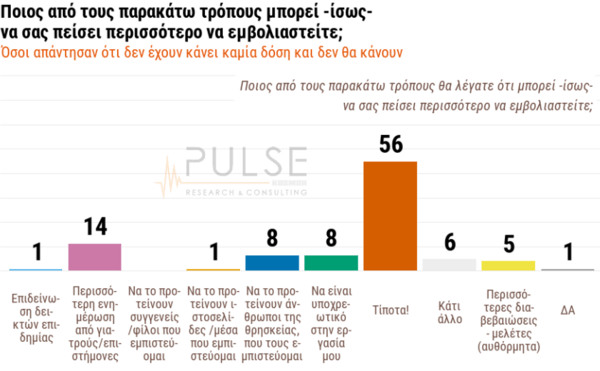 Δημοσκόπηση Pulse: Το 56% των ανεμβολίαστων δηλώνουν ότι τίποτα δεν θα τους αλλάξει γνώμη