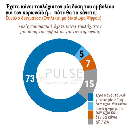 Δημοσκόπηση Pulse: Το 56% των ανεμβολίαστων δηλώνουν ότι τίποτα δεν θα τους αλλάξει γνώμη