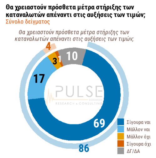 Δημοσκόπηση Pulse: Το 56% των ανεμβολίαστων δηλώνουν ότι τίποτα δεν θα τους αλλάξει γνώμη