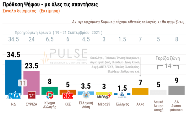 Δημοσκόπηση Pulse: Το 56% των ανεμβολίαστων δηλώνουν ότι τίποτα δεν θα τους αλλάξει γνώμη