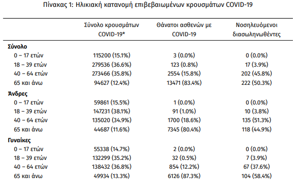 Κορωνοϊός- Νέο αρνητικό ρεκόρ: 6.808 κρούσματα και 42 θάνατοι σε 24 ώρες- 441 διασωληνωμένοι