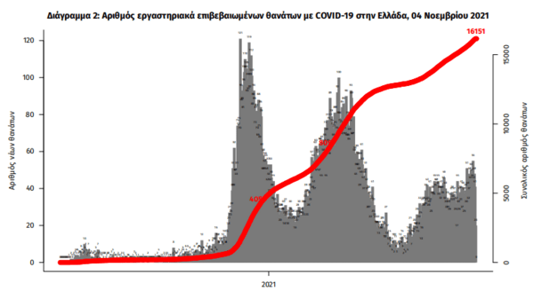 Κορωνοϊός- Νέο αρνητικό ρεκόρ: 6.808 κρούσματα και 42 θάνατοι σε 24 ώρες- 441 διασωληνωμένοι