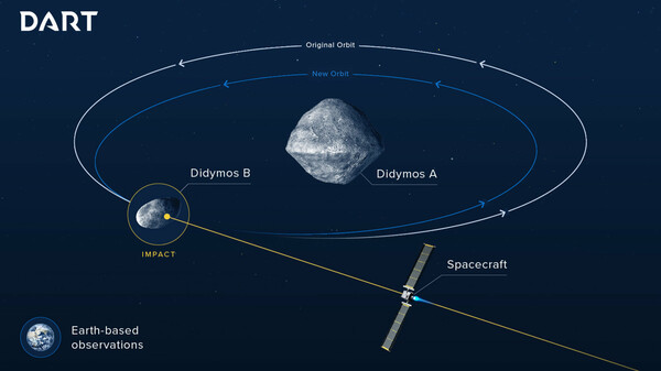 Η NASA κάνει πρόβα πλανητικής άμυνας παίζοντας «βελάκια» με αστεροειδή για να αλλάξει την τροχιά του