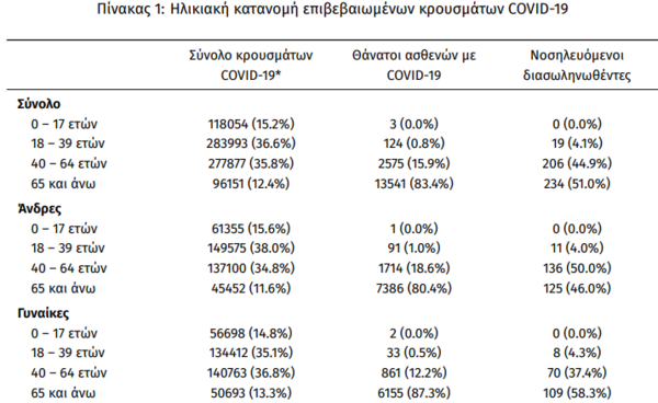 Κορωνοϊός στην Ελλάδα: 6.393 νέα κρούσματα και 43 θάνατοι σε 24 ώρες- 459 οι διασωληνωμένοι