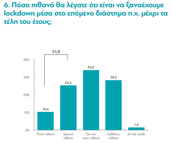 Έρευνα διαΝΕΟσις: Η άποψη για την 3η δόση και τον εμβολιασμό παιδιών- Οι λόγοι των ανεμβολίαστων