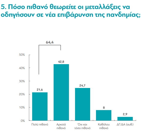 Έρευνα διαΝΕΟσις: Η άποψη για την 3η δόση και τον εμβολιασμό παιδιών- Οι λόγοι των ανεμβολίαστων